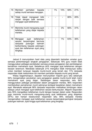 670
15 Memberi perhatian kepada
setiap murid semasa mengajar.
- 1% 10% 68% 21%
16 Tidak dapat mengawal bilik
darjah dengan baik semasa
mengajar ayat kefahaman.
- - - 80% 20%
17 Meminta murid mengulang ayat
kefahaman yang diajar kepada
mereka.
- - 3% 66% 31%
18 Mengajar ayat kefahaman
secara berperingkat bermula
daripada potongan kalimah
berkembang kepada potongan
ayat dan kefahaman ayat yang
lengkap.
- - 1% 63% 36%
Jadual 6 menunjukkan hasil data yang diperolehi berkaitan amalan guru
semasa perkembangan langkah pengajaran. Sebanyak 16% guru masih tidak
menggunakan pelbagai pendekatan semasa proses pengajaran dan pembelajaran
kemahiran memahami ayat. Sebaliknya 44% mengajar ayat kefahaman dengan
bacaan tarannum. Manakala sebanyak 21% mengakui tidak mempunyai waktu
untuk memberi tumpuan kepada murid-murid yang lemah dan 11% daripada
responden tidak melazimkan diri memberi perhatian kepada murid yang lemah.
Walau bagaimanapun, dapatan menunjukkan majoriti guru iaitu sebanyak
92% mengamalkan perubahan cara pengajaran apabila murid-murid telah mahir
memahami ayat yang diajar. Sebilangan besar responden iaitu 84%
menggunakan pelbagai pendekatan dalam pengajaran mereka, 96% responden
membetulkan pemahaman murid sekiranya terdapat kesalahan dalam memahami
ayat. Manakala sebanyak 98% daripada responden melibatkan bimbingan rakan
sebaya untuk mengajar ayat kefahaman secara berkumpulan. Majoriti responden
iaitu 95% mengaitkan kefahaman murid dengan bacaan dalam solat. Responden
juga meminta murid-murid mengulang-ulang ayat kefahaman yang diajarkan
(97%) dan hampir keseluruhan responden iaitu 99% daripada mereka
mengamalkan mengajar ayat kefahaman secara berperingkat-peringkat daripada
potongan kalimah, ayat hingga ayat kefahaman yang lengkap.
 