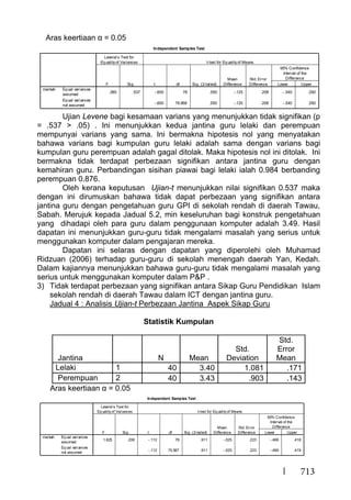 713
Aras keertiaan α = 0.05
Ujian Levene bagi kesamaan varians yang menunjukkan tidak signifikan (p
= .537 > .05) . Ini menunjukkan kedua jantina guru lelaki dan perempuan
mempunyai varians yang sama. Ini bermakna hipotesis nol yang menyatakan
bahawa varians bagi kumpulan guru lelaki adalah sama dengan varians bagi
kumpulan guru perempuan adalah gagal ditolak. Maka hipotesis nol ini ditolak. Ini
bermakna tidak terdapat perbezaan signifikan antara jantina guru dengan
kemahiran guru. Perbandingan sisihan piawai bagi lelaki ialah 0.984 berbanding
perempuan 0.876.
Oleh kerana keputusan Ujian-t menunjukkan nilai signifikan 0.537 maka
dengan ini dirumuskan bahawa tidak dapat perbezaan yang signifikan antara
jantina guru dengan pengetahuan guru GPI di sekolah rendah di daerah Tawau,
Sabah. Merujuk kepada Jadual 5.2, min keseluruhan bagi konstruk pengetahuan
yang dihadapi oleh para guru dalam penggunaan komputer adalah 3.49. Hasil
dapatan ini menunjukkan guru-guru tidak mengalami masalah yang serius untuk
menggunakan komputer dalam pengajaran mereka.
Dapatan ini selaras dengan dapatan yang diperolehi oleh Muhamad
Ridzuan (2006) terhadap guru-guru di sekolah menengah daerah Yan, Kedah.
Dalam kajiannya menunjukkan bahawa guru-guru tidak mengalami masalah yang
serius untuk menggunakan komputer dalam P&P .
3) Tidak terdapat perbezaan yang signifikan antara Sikap Guru Pendidikan Islam
sekolah rendah di daerah Tawau dalam ICT dengan jantina guru.
Jadual 4 : Analisis Ujian-t Perbezaan Jantina Aspek Sikap Guru
Statistik Kumpulan
Jantina N Mean
Std.
Deviation
Std.
Error
Mean
Lelaki 1 40 3.40 1.081 .171
Perempuan 2 40 3.43 .903 .143
Aras keertiaan α = 0.05
Independent Samples Test
.385 .537 -.600 78 .550 -.125 .208 -.540 .290
-.600 76.958 .550 -.125 .208 -.540 .290
Equal variances
assumed
Equal variances
not assumed
markah
F Sig.
Levene's Test for
Equalityof Variances
t df Sig. (2-tailed)
Mean
Difference
Std. Error
Difference Lower Upper
95% Confidence
Interval of the
Difference
t-test for Equalityof Means
Independent Samples Test
1.625 .206 -.112 78 .911 -.025 .223 -.468 .418
-.112 75.587 .911 -.025 .223 -.469 .419
Equal variances
assumed
Equal variances
not assumed
markah
F Sig.
Levene's Test for
Equalityof Variances
t df Sig. (2-tailed)
Mean
Difference
Std. Error
Difference Lower Upper
95% Confidence
Interval of the
Difference
t-test for Equalityof Means
 