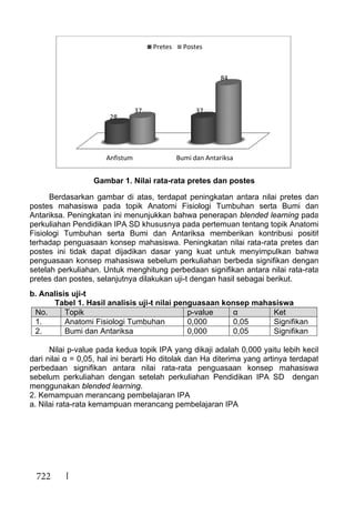 722
Gambar 1. Nilai rata-rata pretes dan postes
Berdasarkan gambar di atas, terdapat peningkatan antara nilai pretes dan
postes mahasiswa pada topik Anatomi Fisiologi Tumbuhan serta Bumi dan
Antariksa. Peningkatan ini menunjukkan bahwa penerapan blended learning pada
perkuliahan Pendidikan IPA SD khususnya pada pertemuan tentang topik Anatomi
Fisiologi Tumbuhan serta Bumi dan Antariksa memberikan kontribusi positif
terhadap penguasaan konsep mahasiswa. Peningkatan nilai rata-rata pretes dan
postes ini tidak dapat dijadikan dasar yang kuat untuk menyimpulkan bahwa
penguasaan konsep mahasiswa sebelum perkuliahan berbeda signifikan dengan
setelah perkuliahan. Untuk menghitung perbedaan signifikan antara nilai rata-rata
pretes dan postes, selanjutnya dilakukan uji-t dengan hasil sebagai berikut.
b. Analisis uji-t
Tabel 1. Hasil analisis uji-t nilai penguasaan konsep mahasiswa
No. Topik p-value α Ket
1. Anatomi Fisiologi Tumbuhan 0,000 0,05 Signifikan
2. Bumi dan Antariksa 0,000 0,05 Signifikan
Nilai p-value pada kedua topik IPA yang dikaji adalah 0,000 yaitu lebih kecil
dari nilai α = 0,05, hal ini berarti Ho ditolak dan Ha diterima yang artinya terdapat
perbedaan signifikan antara nilai rata-rata penguasaan konsep mahasiswa
sebelum perkuliahan dengan setelah perkuliahan Pendidikan IPA SD dengan
menggunakan blended learning.
2. Kemampuan merancang pembelajaran IPA
a. Nilai rata-rata kemampuan merancang pembelajaran IPA
Anfistum Bumi dan Antariksa
28
3737
84
Pretes Postes
 