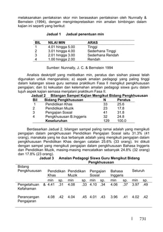 731
melaksanakan pentaksiran skor min berasaskan pentaksiran oleh Nunnally &
Bernstein (1994), dengan mengintepretasikan min amalan bimbingan dalam
kajian ini seperti yang berikut:
Jadual 1 Jadual penentuan min
BIL NILAI MIN ARAS
1 4.01 hingga 5.00 Tinggi
2 3.01 hingga 4.00 Sederhana Tinggi
3 2.01 hingga 3.00 Sederhana Rendah
4 1.00 hingga 2.00 Rendah
Sumber: Nunnally, J. C. & Bernstein 1994
Analisis deskriptif yang melibatkan min, peratus dan sisihan piawai telah
digunakan untuk menganalisis; a) aspek amalan pedagogi yang paling tinggi
dalam kalangan siswa guru semasa praktikum Fasa ll mengikut pengkhususan
pengajian; dan b) kekuatan dan kelemahan amalan pedagogi siswa guru dalam
tujuh aspek kajian semasa menjalani praktikum Fasa II.
Jadual 2 Bilangan Sampel Kajian Mengikut Bidang Pengkhususan
Bil Bidang Pengkhususan N Peratus
1 Pendidikan Khas 33 25.6
2 Pendidikan Muzik 23 17.8
3 Pengajian Sosial 41 31.8
4 Pengkhususan B.Inggeris 32 24.8
Keseluruhan 129 100.0
Berdasarkan Jadual 2, bilangan sampel paling ramai adalah yang mengikuti
pengajian dalam pengkhususan Pendidikan Pengajian Sosial iaitu 31.3% (41
orang), manakala yang ke dua terbanyak adalah yang mengikuti pengajian dalam
pengkhususan Pendidikan Khas dengan catatan 25.6% (33 orang). Ini diikuti
dengan sampel yang mengikuti pengajian dalam pengkhususan Bahasa Inggeris
dan Pendidikan Muzik, masing-masing mencatatkan sebanyak 24.8% (32 orang)
dan 17.8% (23 orang).
Jadual 3 Amalan Pedagogi Siswa Guru Mengikut Bidang
Pengkhususan
Bidang
Pengkhususan Pendidikan
Khas
Pendidikan
Muzik
Pengajian
Sosial
Bahasa
Inggeris
Seluruh
min sp. min sp. min sp. min sp. min sp.
Pengetahuan &
Kefahaman
4.41 .31 4.08 .33 4.10 .34 4.06 .37 3.97 .49
Perancangan
Pengajaran
4.08 .42 4.04 .45 4.01 .43 3.96 .41 4.02 .42
 