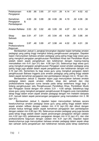 732
Pelaksanaan
Pengajaran
4.00 .66 3.95 .37 4.01 .39 4.14 .41 4.02 .42
Kemahiran
Pengajaran &
Pembelajaran
4.00 .36 3.98 .36 4.06 .36 4.19 .32 4.06 .36
Amalan Refleksi 3.93 .52 3.92 .46 3.95 .50 4.07 .50 4.10 .34
Sikap dan
Sahsiah
3.91 .47 3.91 .45 3.94 .45 4.04 .39 3.96 .44
Nilai
Profesionalisme
Keguruan
3.97 .48 3.99 .47 3.98 .44 4.02 .39 4.01 .39
Berdasarkan Jadual 3, pengkaji bincangkan dapatan kajian terhadap amalan
pedagogi yang paling tinggi mengikut bidang pengkhususan pengajian. Dapatan
kajian menunjukkan bahawa amalan pedagogi yang paling tinggi bagi siswa guru
yang mengikuti pengajian pengkhususan Pendidikan Khas dan Pendidikan Muzik
adalah dalam aspek pengetahuan dan kefahaman dengan masing-masing
mencatatkan min 4.41 (sp=.31) dan 4.08 (sp=.33). Seterusnya bagi siswa guru
yang mengikuti pengajian pengkhususan Pengajian sosial amalan pedagogi yang
paling tinggi juga adalah dalam aspek pengetahuan dan kefahaman dengan min
4.10 (sp=.34). Sementara itu bagi siswa guru yang mengikuti pengajian dalam
pengkhususan Bahasa Inggeris pula amalan pedagogi yang paling tinggi adalah
dalam aspek kemahiran pengajaran dan pembelajaran dengan min 4. 19 (sp=.34).
Berdasarkan Jadual 3, dapatan kajian juga menunjukkan bahawa amalan
pedagogi dalam aspek amalan refleksi, sikap dan sahsiah dan nilai
profesionalisme keguruan cuma berada pada tahap sederhana tinggi bagi 3
bidang pengkhususan iaitu Pengkhususan Pendidikan Khas, Pendidikan Muzik
dan Pengajian Sosial dengan min antara 3.01 – 4.00 sahaja. Sebaliknya bagi
siswa guru yang mengikuti pengajian pengkhususan B.Inggeris pula mencatatkan
tahap tinggi dalam enam aspek amalan pedagogi dengan min melebihi daripada
4.01, kecuali dalam aspek perancangan pengajaran yang mencatatkan min 3. 96
(sp=.41).
Berdasarkan Jadual 3, dapatan kajian menunjukkan bahawa secara
keseluruhannya amalan pedagogi siswa guru yang paling tinggi adalah dalam
aspek amalan reflkesi dengan catatan min 4.10 (sp=.33) dan diikuti dengan
amalan kedua tertinggi dalam aspek kemahiran pengajaran dan pembelajaran
dengan catatan min 4.06 (sp=.36). Seterusnya amalan pedagogi yang juga berada
pada tahap tinggi adalah dalam aspek perancangan pengajaran dengan catatan
min 4.02 (sp=.42); pelaksanaan pengajaran dengan min 4.14 (sp=.41); dan nilai
profesionalisme keguruan dengan catatan min 4.01 (sp=.39). Dapatan kajian
keseluruhannya juga menunjukkan bahawa amalan pedagogi dalam aspek sikap
dan sahsiah serta pengetahuan dan kefahaman berada pada tahap sederhana
 