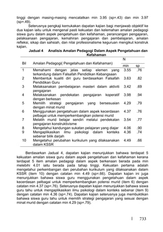 733
tinggi dengan masing-masing mencatatkan min 3.95 (sp=.43) dan min 3.97
(sp=.49).
Seterusnya pengkaji kemukakan dapatan kajian bagi menjawab objektif ke
dua kajian iaitu untuk mengenal pasti kekuatan dan kelemahan amalan pedagogi
siswa guru dalam aspek pengetahuan dan kefahaman, perancangan pengajaran,
pelaksanaan pengajaran, kemahiran pengajaran dan pembelajaran, amalan
refleksi, sikap dan sahsiah, dan nilai profesionalisme keguruan mengikut konstruk
kajian.
Jadual 4 Analisis Amalan Pedagogi Dalam Aspek Pengetahuan dan
Kefahaman
Bil Amalan Pedagogi( Pengetahuan dan Kefahaman)
N
min sp
1 Memahami dengan jelas setiap elemen yang
terkandung dalam Falsafah Pendidikan Kebangsaan
3.55 .76
2 Membentuk kualiti diri guru berdasarkan Falsafah
Pendidikan Guru
3.63 .82
3 Melaksanakan pembelajaran masteri dalam aktiviti
pengajaran
3.42 .69
4 Melaksanakan pendekatan pengajaran koperatif
dengan berkesan
3.98 .94
5 Memilih strategi pengajaran yang bersesuaian
dengan minat murid
4.29 .79
6 Menggunakan pengetahuan dalam aspek kecerdasan
pelbagai untuk memperkembangkan potensi murid
4.37 .76
7 Melatih murid belajar sendiri melalui pendekatan
pengajaran konstruktivisme
3.54 .77
8 Mengetahui kandungan sukatan pelajaran yang diajar 4.06 .90
9 Mengaplikasikan ilmu psikologi dalam konteks
sebenar bilik darjah
4.36 .74
10 Mengetahui perubahan kurikulum yang dilaksanakan
dalam KSSR
4.49 .66
Berdasarkan Jadual 4, dapatan kajian menunjukkan bahawa terdapat 5
kekuatan amalan siswa guru dalam aspek pengetahuan dan kefahaman kerana
terdapat 5 item amalan pedagogi dalam aspek berkenaan berada pada min
melebihi 4.01 iaitu berada pada tahap tinggi. Kekuatan pertama adalah
mengetahui perkembangan dan perubahan kurikulum yang dilaksanakan dalam
KSSR (item 10) dengan catatan min 4.49 (sp=.66). Dapatan kajian ini juga
menunjukkan bahawa siswa guru menggunakan pengetahuan dalam aspek
kecerdasan pelbagai untuk memperkembangkan potensi murid (item 6) dengan
catatan min 4.37 (sp=.76). Seterusnya dapatan kajian menunjukkan bahawa siswa
guru tahu untuk mengaplikasikan ilmu psikologi dalam konteks sebenar (item 9)
dengan catatan min 4.36 (sp=.74). Dapatan kajian seterusnya juga membuktikan
bahawa siswa guru tahu untuk memilih strategi pengajaran yang sesuai dengan
minat murid dengan catatan min 4.29 (sp=.79).
 