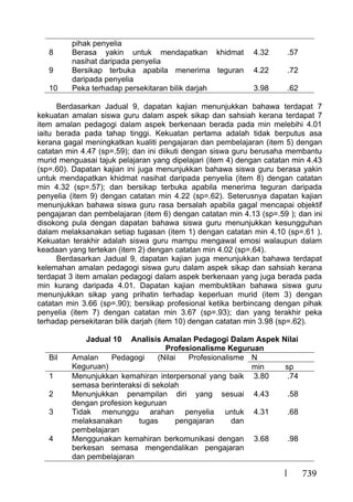 739
pihak penyelia
8 Berasa yakin untuk mendapatkan khidmat
nasihat daripada penyelia
4.32 .57
9 Bersikap terbuka apabila menerima teguran
daripada penyelia
4.22 .72
10 Peka terhadap persekitaran bilik darjah 3.98 .62
Berdasarkan Jadual 9, dapatan kajian menunjukkan bahawa terdapat 7
kekuatan amalan siswa guru dalam aspek sikap dan sahsiah kerana terdapat 7
item amalan pedagogi dalam aspek berkenaan berada pada min melebihi 4.01
iaitu berada pada tahap tinggi. Kekuatan pertama adalah tidak berputus asa
kerana gagal meningkatkan kualiti pengajaran dan pembelajaran (item 5) dengan
catatan min 4.47 (sp=.59); dan ini diikuti dengan siswa guru berusaha membantu
murid menguasai tajuk pelajaran yang dipelajari (item 4) dengan catatan min 4.43
(sp=.60). Dapatan kajian ini juga menunjukkan bahawa siswa guru berasa yakin
untuk mendapatkan khidmat nasihat daripada penyelia (item 8) dengan catatan
min 4.32 (sp=.57); dan bersikap terbuka apabila menerima teguran daripada
penyelia (item 9) dengan catatan min 4.22 (sp=.62). Seterusnya dapatan kajian
menunjukkan bahawa siswa guru rasa bersalah apabila gagal mencapai objektif
pengajaran dan pembelajaran (item 6) dengan catatan min 4.13 (sp=.59 ); dan ini
disokong pula dengan dapatan bahawa siswa guru menunjukkan kesungguhan
dalam melaksanakan setiap tugasan (item 1) dengan catatan min 4.10 (sp=.61 ).
Kekuatan terakhir adalah siswa guru mampu mengawal emosi walaupun dalam
keadaan yang tertekan (item 2) dengan catatan min 4.02 (sp=.64).
Berdasarkan Jadual 9, dapatan kajian juga menunjukkan bahawa terdapat
kelemahan amalan pedagogi siswa guru dalam aspek sikap dan sahsiah kerana
terdapat 3 item amalan pedagogi dalam aspek berkenaan yang juga berada pada
min kurang daripada 4.01. Dapatan kajian membuktikan bahawa siswa guru
menunjukkan sikap yang prihatin terhadap keperluan murid (item 3) dengan
catatan min 3.66 (sp=.90); bersikap profesional ketika berbincang dengan pihak
penyelia (item 7) dengan catatan min 3.67 (sp=.93); dan yang terakhir peka
terhadap persekitaran bilik darjah (item 10) dengan catatan min 3.98 (sp=.62).
Jadual 10 Analisis Amalan Pedagogi Dalam Aspek Nilai
Profesionalisme Keguruan
Bil Amalan Pedagogi (Nilai Profesionalisme
Keguruan)
N
min sp
1 Menunjukkan kemahiran interpersonal yang baik
semasa berinteraksi di sekolah
3.80 .74
2 Menunjukkan penampilan diri yang sesuai
dengan profesion keguruan
4.43 .58
3 Tidak menunggu arahan penyelia untuk
melaksanakan tugas pengajaran dan
pembelajaran
4.31 .68
4 Menggunakan kemahiran berkomunikasi dengan
berkesan semasa mengendalikan pengajaran
dan pembelajaran
3.68 .98
 