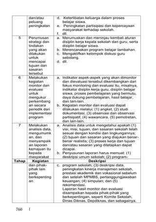 760
dan/atau
peluang
peningkatan
d. Keterlibatan keluarga dalam proses
belajar siswa.
e. Peningkatan partisipasi dan kepercayaan
masyarakat terhadap sekolah.
f. dll.
5 Perumusan
strategi dan
tindakan
yang akan
dilakukan
untuk
mencapai
tujuan dan
sasaran
tersebut
a. Merumuskan dan meninjau kembali aturan
disiplin kerja kepala sekolah dan guru, serta
disiplin belajar siswa.
b. Merencanakan program belajar tambahan.
c. Mengaktifkan kelompok diskusi guru
sebidang.
d. dll.
6 Melakukan
kegiatan
monitor dan
evaluasi
untuk
mengukur
perkembang
an secara
periodik dari
implementasi
program
a. Indikator aspek-aspek yang akan dimonitor
dan dievaluasi tersebut dikembangkan dari
fokus monitoring dan evaluasi itu, misalnya,
indikator disiplin kerja guru, disiplin belajar
siswa, proses pembelajaran yang bermutu,
daya dukung pembelajaran, hasil belajar,
dan lain-lain.
b. Kegiatan monitor dan evaluasi dapat
dilakukan melalui; (1) angket, (2) studi
dokumentasi, (3) observasi dan observasi
partisipatif, (4) wawancara, (5) pemotretan,
dan lain-lain.
7 Melakukan
analisis data,
mengumumk
an, dan
menyampaik
an laporan
kemajuan itu
kepada
masyarakat
a. Analisis data untuk mengetahui apakah (1)
visi, misi, tujuan, dan sasaran sekolah telah
sesuai dengan kondisi dan lingkungannya;
(2) tujuan dan sasaran yang diajukan benar-
benar realistis; (3) proses kerja dan tujuan
dan/atau sasaran yang ditetapkan dapat
dicapai.
b. Penyusunan laporan harus memuat: (1)
deskripsi umum sekolah; (2) program-
Tahap Kegiatan Deskripsi
dan pihak-
pihak lain
yang
berkepenting
an
c. program sekolah; (3) deskripsi data,
peningkatan kinerja manajemen sekolah,
prestasi akademik dan vokasional sebelum
dan setelah MPMBS, pertanggungjawaban
keuangan; (4) simpulan; dan (5)
rekomendasi.
Laporan hasil monitor dan evaluasi
disampaikan kepada pihak-pihak yang
berkepentingan, seperti Komite Sekolah,
Dinas Diknas, Depdiknas, dan sebagainya.
 
