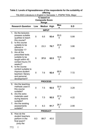 772
Table 2. Levels of Agreeableness of the respondents for the suitability of
offering
TSL3023 Literature in English in Semester 1, PISPM TESL Major
% based on
Composite Score
Range
Research Question Low Medium High
Mea
n
S.D
INPUT
1. Do the lecturers
possess suitable
qualities to teach
this course?
0 6.6 93.4
55.0
5
5.99
2. Is this course
suitable to be
offered in
Semester 1?
0 23.3 76.7
24.9
2
3.86
3. Are all the
prescribed texts
suitable to be
taught within 45
contact hours (15
weeks)?
0 37.5 62.5
18.9
5
3.28
4. Is the course
content suitable to
improve student
teachers’ literary
and personal
development?
0 7.6 92.4
68.9
2
7.72
PROCESS
5. Are the teaching
methods used in
this course
suitable?
0 7.5 92.5
32.0
4
3.28
6. Are the extra
materials used
during lessons
suitable?
0 7.5 92.5
37.3
6
4.22
7. Are the existing
assessments
suitable?
0 8.3 91.7
26.7
3
2.99
PRODUCT
8. How do the
student teachers
perform in the
final exam?
(only the
8.3 51.7 40.0
 