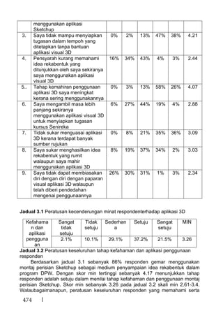 474
menggunakan aplikasi
Sketchup
3. Saya tidak mampu menyiapkan
tugasan dalam tempoh yang
ditetapkan tanpa bantuan
aplikasi visual 3D
0% 2% 13% 47% 38% 4.21
4. Pensyarah kurang memahami
idea rekabentuk yang
ditunjukkan oleh saya sekiranya
saya menggunakan aplikasi
visual 3D
16% 34% 43% 4% 3% 2.44
5.. Tahap kemahiran penggunaan
aplikasi 3D saya meningkat
kerana sering menggunakannya
0% 3% 13% 58% 26% 4.07
6. Saya mengambil masa lebih
panjang sekiranya
menggunakan aplikasi visual 3D
untuk menyiapkan tugasan
kursus Senireka
6% 27% 44% 19% 4% 2.88
7. Tidak sukar menguasai aplikasi
3D kerana terdapat banyak
sumber rujukan
0% 8% 21% 35% 36% 3.09
8. Saya sukar menghasilkan idea
rekabentuk yang rumit
walaupun saya mahir
menggunakan aplikasi 3D
8% 19% 37% 34% 2% 3.03
9. Saya tidak dapat membiasakan
diri dengan diri dengan paparan
visual aplikasi 3D walaupun
telah diberi pendedahan
mengenai penggunaannya
26% 30% 31% 1% 3% 2.34
Jadual 3.1 Peratusan kecenderungan minat respondenterhadap aplikasi 3D
Kefahama
n dan
aplikasi
pengguna
an
Sangat
tidak
setuju
Tidak
setuju
Sederhan
a
Setuju Sangat
setuju
MIN
2.1% 10.1% 29.1% 37.2% 21.5% 3.26
Jadual 3.2 Peratusan keseluruhan tahap kefahaman dan aplikasi penggunaan
responden
Berdasarkan jadual 3.1 sebanyak 86% responden gemar menggunakan
montaj perisian Sketchup sebagai medium penyampaian idea rekabentuk dalam
program DPW. Dengan skor min tertinggi sebanyak 4.17 menunjukkan tahap
responden adalah setuju dalam menilai tahap kefahaman dan penggunaan montaj
perisian Sketchup. Skor min sebanyak 3.26 pada jadual 3.2 skali min 2.61-3.4.
Walaubagaimanapun, peratusan keseluruhan responden yang memahami serta
 
