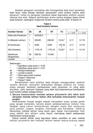 503
Setelah pengujian normalitas dan homogenitas data hasil penelitian
telah teruji, maka dengan demikian persyaratan untuk analisis varians telah
terpenuhi. Untuk itu pengujian hipotesis dapat digunakan analisis varians
(Anava) dua arah. Adapun perhitungan anava secara lengkap dapat dilihat
pada lampiran, sedangkan rangkuman analisis varians pada tabel di bawah ini.
Tabel 2
Hasil Analisis Varians
Sumber Variasi Dk JK KT Fo
Ft
Rata-rata Perlakuan
A (Metode Latihan)
B (Kordinasi)
AB (Interaksi)
Kekeliruan
Eksperimen
1
1
1
1
36
423536,4
208,85
2250
1170,15
559.54
208,85
2250
1170,15
15.542
13,34 *
144,76
*
75,29 *
4.11
4.11
4.11
0.115
0.115
0.115
Jumlah 40
Keterangan :
* = Signifikan pada taraf α = 0.05
* = Signifikan pada taraf α = 0.01
dk = Derajat kebebasan
JK = Jumlah kuadrat
KT = Rata-rata jumlah kuadrat
Fo = Harga F observasi
Ft = Harga F tabel
Berdasarkan hasil analisis data dengan menggunakan analisis
varians (Anava), kemudian dilanjutkan dengan analisis Uji Tukey,
maka dengan demikian pembahasan hasil penelitian ini yang akan
diuraikan, yaitu keempat hipotesis yang telah diuji kebenarannya berdasarkan
hasil analisis adalah sebagai berikut:
1. Secara keseluruhan metode latihan pliometrik (Al) lebih baik
daripada metode latihan beban (A2) terhadap keterampilan lompat
jangkit.
Keterampilan lompat jangkit adalah merupakan suatu proses gerak
yang sangat kompleks, karena dalam pelaksanaannya melalui lima
tahapan yang harus terkoordinasi dengan cepat dan sempurna
yaitu awalan, jingkat, langkah, melompat, dan mendarat. Untuk itu
dibutuhkan metode latihan yang tepat agar dapat meningkatkan fisik
yang efektif dan efisien yang dapat menunjang dalam pelaksanaan
keterampilan lompat jangkit.
Kedua metode latihan yang digunakan dalam penelitian ini yaitu metode
latihan pliometrik dan metode latihan beban kedua -duanya dapat
 