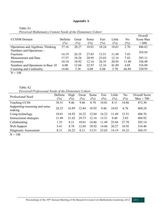 Proceedings of the 39th Annual Meeting of the Research Council on Mathematics Learning 2012 171
Appendix A
Table A1
Perceived Mathematics Content Needs of the Elementary Cohort
CCSSM Domain Definite
(%)
Great
(%)
Some
(%)
Fair
(%)
Little
(%)
No
(%)
Overall
Score Max
= 600
Operations and Algebraic Thinking 37.16 20.27 10.81 18.24 10.81 2.70 446.62
Numbers and Operations –
Fractions 14.19 26.35 27.03 13.51 11.49 7.43
395.95
Measurement and Data 17.57 18.24 20.95 23.65 12.16 7.43 383.11
Geometry 10.14 18.92 12.16 26.35 20.95 11.49 336.49
Numbers and Operations in Base 10 6.08 12.84 22.97 12.16 41.89 4.05 316.89
Counting and Cardinality 14.86 3.38 6.08 6.08 2.70 66.89 220.95
N = 148
Table A2
Perceived Professional Needs of the Elementary Cohort
Professional Need
Definite
(%)
High
(%)
Great
(%)
Some
(%)
Fair
(%)
Little
(%)
No
(%)
Overall Score
Max = 700
Teaching CCSS 38.51 9.46 9.46 8.78 10.81 8.11 14.86 472.30
Supporting reasoning and sense
making
24.32 16.89 12.84 18.92 9.46 10.81 6.76 468.24
Using technology 10.81 18.92 16.22 12.84 16.22 11.49 13.51 406.76
Instructional strategies 11.49 21.62 29.73 12.16 13.51 9.46 2.03 468.92
Collaborating 1.35 8.11 10.81 14.86 11.49 25.68 27.70 285.14
Web Support 5.41 8.78 12.84 18.92 14.86 20.27 18.92 334.46
Diagnostic Assessment 8.11 16.22 8.11 13.51 23.65 14.19 16.22 364.19
N = 148
 
