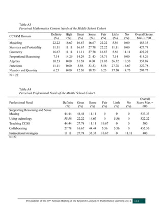 Proceedings of the 39th Annual Meeting of the Research Council on Mathematics Learning 2012 172
Table A3
Perceived Mathematics Content Needs of the Middle School Cohort
Table A4
Perceived Professional Needs of the Middle School Cohort
CCSSM Domain
Definite
(%)
High
(%)
Great
(%)
Some
(%)
Fair
(%)
Little
(%)
No
(%)
Overall Score
Max = 700
Modeling 22.22 16.67 16.67 16.67 22.22 5.56 0.00 483.33
Statistics and Probability 11.11 11.11 16.67 27.78 22.22 11.11 0.00 427.78
Geometry 16.67 11.11 11.11 27.78 16.67 5.56 11.11 422.22
Proportional Reasoning 7.14 14.29 14.29 21.43 35.71 7.14 0.00 414.29
Algebra 10.53 0.00 31.58 0.00 21.05 26.32 10.53 357.89
Functions 11.11 0.00 5.56 33.33 5.56 27.78 16.67 327.78
Number and Quantity 6.25 0.00 12.50 18.75 6.25 37.50 18.75 293.75
N = 22
Professional Need Definite
(%)
Great
(%)
Some
(%)
Fair
(%)
Little
(%)
No
(%)
Overall
Score Max =
600
Supporting Reasoning and Sense
Making 44.44 44.44 11.11 0 0 0 533.33
Using technology 55.56 22.22 16.67 0 5.56 0 522.22
Teaching CCSS 44.44 27.78 11.11 16.67 0 0 500
Collaborating 27.78 16.67 44.44 5.56 5.56 0 455.56
Instructional strategies 11.11 27.78 33.33 16.67 0 11.11 400
N=22
 