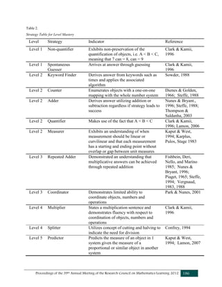 Proceedings of the 39th Annual Meeting of the Research Council on Mathematics Learning 2012 186
Table 2.
Strategy Table for Level Mastery
Level Strategy Indicator Reference
Level 1 Non-quantifier Exhibits non-preservation of the
quantification of objects, i.e. A < B < C,
meaning that 7 can = 8, can = 9
Clark & Kamii,
1996
Level 1 Spontaneous
Guesser
Arrives at answer through guessing Clark & Kamii,
1996
Level 2 Keyword Finder Derives answer from keywords such as
times and applies the associated
algorithm
Sowder, 1988
Level 2 Counter Enumerates objects with a one-on-one
mapping with the whole number system
Dienes & Golden,
1966; Steffe, 1988
Level 2 Adder Derives answer utilizing addition or
subtraction regardless if strategy leads to
success
Nunes & Bryant.,
1996; Steffe, 1988;
Thompson &
Saldanha, 2003
Level 2 Quantifier Makes use of the fact that A < B < C Clark & Kamii,
1996; Lamon, 2006
Level 2 Measurer Exhibits an understanding of when
measurement should be linear or
curvilinear and that each measurement
has a starting and ending point without
overlap or gap between unit measures
Kaput & West,
1994; Karplus,
Pulos, Stage 1983
Level 3 Repeated Adder Demonstrated an understanding that
multiplicative answers can be achieved
through repeated addition
Fishbein, Deri,
Nello, and Marino
1985; Nunes &
Bryant, 1996;
Piaget, 1965; Steffe,
1994; Vergnaud,
1983, 1988
Level 3 Coordinator Demonstrates limited ability to
coordinate objects, numbers and
operations
Park & Nunes, 2001
Level 4 Multiplier States a multiplication sentence and
demonstrates fluency with respect to
coordination of objects, numbers and
operations
Clark & Kamii,
1996
Level 4 Splitter Utilizes concept of cutting and halving to
indicate the need for division
Confrey, 1994
Level 5 Predictor Predicts the measure of an object in 1
system given the measure of a
proportional or similar object in another
system
Kaput & West,
1994; Lamon, 2007
 