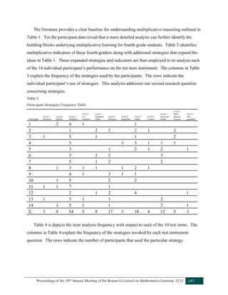Proceedings of the 39th Annual Meeting of the Research Council on Mathematics Learning 2012 187
The literature provides a clear baseline for understanding multiplicative reasoning outlined in
Table 1. Yet the participant data reveal that a more detailed analysis can further identify the
building blocks underlying multiplicative learning for fourth grade students. Table 2 identifies
multiplicative indicators of these fourth graders along with additional strategies that expand the
ideas in Table 1. These expanded strategies and indicators are then employed to re-analyze each
of the 14 individual participant’s performance on the ten item instrument. The columns in Table
3 explain the frequency of the strategies used by the participants. The rows indicate the
individual participant’s use of strategies. This analysis addresses our second research question
concerning strategies.
Table 3.
Participant Strategies Frequency Table
Participant
Level 5
Predictor
Level 4
Splitter
Level 4
Multiplier
Level 3
Co-
ordinator
Level 3
Repeated
Adder
Level 2
Measurer
Level 2
Quantifier
Level 2
Adder
Level 2
Counter
Level 2
Keyword
Finder
Level 1
Spon-
taneous
Guesser
Level 1
Non-
quantifier
1 2 6 1 1
2 1 2 2 2 1 2
3 1 5 1 1 2
4 3 1 3 1 1 1
5 3 1 2 1 2 1
6 3 2 2 3
7 5 1 2 2
8 1 3 1 1 1 2 1
9 4 1 3 1 1
10 1 5 2 2
11 1 1 7 1
12 2 1 2 4 1
13 1 5 1 1 2
14 3 2 1 1 2 1
Σ 3 8 54 5 8 17 3 18 4 12 5 3
Table 4 is depicts the item analysis frequency with respect to each of the 10 test items. The
columns in Table 4 explain the frequency of the strategies invoked by each test instrument
question. The rows indicate the number of participants that used the particular strategy.
 