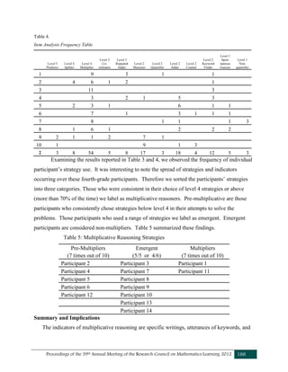 Proceedings of the 39th Annual Meeting of the Research Council on Mathematics Learning 2012 188
Table 4.
Item Analysis Frequency Table
Level 5
Predictor
Level 4
Splitter
Level 4
Multiplier
Level 3
Co-
ordinator
Level 3
Repeated
Adder
Level 2
Measurer
Level 2
Quantifier
Level 2
Adder
Level 2
Counter
Level 2
Keyword
Finder
Level 1
Spon-
taneous
Guesser
Level 1
Non-
quantifier
1 9 3 1 1
2 4 6 1 2 1
3 11 3
4 3 2 1 5 3
5 2 3 1 6 1 1
6 7 1 3 1 1 1
7 8 1 1 1 3
8 1 6 1 2 2 2
9 2 1 1 2 7 1
10 1 9 1 3
Σ 3 8 54 5 8 17 3 18 4 12 5 3
Examining the results reported in Table 3 and 4, we observed the frequency of individual
participant’s strategy use. It was interesting to note the spread of strategies and indicators
occurring over these fourth-grade participants. Therefore we sorted the participants’ strategies
into three categories. Those who were consistent in their choice of level 4 strategies or above
(more than 70% of the time) we label as multiplicative reasoners. Pre-multiplicative are those
participants who consistently chose strategies below level 4 in their attempts to solve the
problems. Those participants who used a range of strategies we label as emergent. Emergent
participants are considered non-multipliers. Table 5 summarized these findings.
Table 5: Multiplicative Reasoning Strategies
Pre-Multipliers Emergent Multipliers
(7 times out of 10) (5/5 or 4/6) (7 times out of 10)
Participant 2 Participant 3 Participant 1
Participant 4 Participant 7 Participant 11
Participant 5 Participant 8
Participant 6 Participant 9
Participant 12 Participant 10
Participant 13
Participant 14
Summary and Implications
The indicators of multiplicative reasoning are specific writings, utterances of keywords, and
 