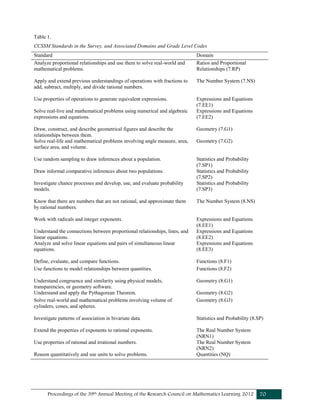 Proceedings of the 39th Annual Meeting of the Research Council on Mathematics Learning 2012 70
Table 1.
CCSSM Standards in the Survey, and Associated Domains and Grade Level Codes
Standard Domain
Analyze proportional relationships and use them to solve real-world and
mathematical problems.
Ratios and Proportional
Relationships (7.RP)
Apply and extend previous understandings of operations with fractions to
add, subtract, multiply, and divide rational numbers.
The Number System (7.NS)
Use properties of operations to generate equivalent expressions. Expressions and Equations
(7.EE1)
Solve real-live and mathematical problems using numerical and algebraic
expressions and equations.
Expressions and Equations
(7.EE2)
Draw, construct, and describe geometrical figures and describe the
relationships between them.
Geometry (7.G1)
Solve real-life and mathematical problems involving angle measure, area,
surface area, and volume.
Geometry (7.G2)
Use random sampling to draw inferences about a population. Statistics and Probability
(7.SP1)
Draw informal comparative inferences about two populations. Statistics and Probability
(7.SP2)
Investigate chance processes and develop, use, and evaluate probability
models.
Statistics and Probability
(7.SP3)
Know that there are numbers that are not rational, and approximate them
by rational numbers.
The Number System (8.NS)
Work with radicals and integer exponents. Expressions and Equations
(8.EE1)
Understand the connections between proportional relationships, lines, and
linear equations.
Expressions and Equations
(8.EE2)
Analyze and solve linear equations and pairs of simultaneous linear
equations.
Expressions and Equations
(8.EE3)
Define, evaluate, and compare functions. Functions (8.F1)
Use functions to model relationships between quantities. Functions (8.F2)
Understand congruence and similarity using physical models,
transparencies, or geometry software.
Geometry (8.G1)
Understand and apply the Pythagorean Theorem. Geometry (8.G2)
Solve real-world and mathematical problems involving volume of
cylinders, cones, and spheres.
Geometry (8.G3)
Investigate patterns of association in bivariate data. Statistics and Probability (8.SP)
Extend the properties of exponents to rational exponents. The Real Number System
(NRN1)
Use properties of rational and irrational numbers. The Real Number System
(NRN2)
Reason quantitatively and use units to solve problems. Quantities (NQ)
 
