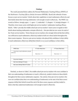 Proceedings of the 39th Annual Meeting of the Research Council on Mathematics Learning 2012 79
Findings
The results presented below address the Personal Mathematics Teaching Efficacy (PMTE) of
the Mathematics Teaching Efficacy Beliefs Instrument (MTEBI). Recall, this subscale of items
focuses on pre-service teachers’ beliefs about their capabilities to teach mathematics effectively and
their beliefs about their knowing mathematics well enough to teach it effectively. The PMTE was
scored as follows: strongly agree = 1; agree = 2; undecided = 3; disagree = 4; strongly disagree = 5.
Therefore, lower mean scores yield higher pre-service teachers’ mathematics teaching efficacy
beliefs. Table 1 provides the middle-school pre-service teachers’ mean scores in regards to their
beliefs about teaching mathematics concepts effectively. Also provided are raw scores for each of
the 10 pre-service teachers. Notice that pre-service teachers who strongly believed that their ability
was sufficient to teach mathematics effectively tended to hold on to those beliefs throughout the
three-course sequence. However, pre-service teachers who placed little confidence in their ability
to teach mathematics effectively shifted their beliefs to increased confidence in their ability.
Table 1
PMTE Item 1st
Course Mean Score 3rd
Course Mean Score
I know how to teach mathematics concepts
effectively.
Mean Score = 2.7 Mean Score = 2.1
Pre-service Teachers A B C D E F G H I J
Raw Scores During (1st
) Course 2 4 2 3 2 3 3 3 3 2
Raw Scores During Third (3rd
) Course 1 2 2 3 2 3 2 2 2 2
Similarly, as shown in Table 2, the middle-school pre-service teachers who were confident in
their own understanding of mathematics to teach it effectively, tended to hold on to those beliefs
throughout the three-course mathematics sequence. By contrast, those pre-service teachers who
were not confident about their own understanding of mathematics at the start of the three-course
sequence shifted their beliefs toward the end of the three-course sequence and then tended to
believe that they understood mathematics well enough to teach it effectively.
 