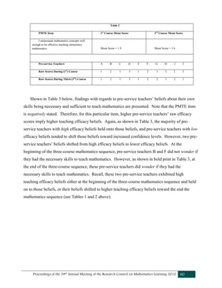 Proceedings of the 39th Annual Meeting of the Research Council on Mathematics Learning 2012 80
Table 2
PMTE Item 1st
Course Mean Score 3rd
Course Mean Score
I understand mathematics concepts well
enough to be effective teaching elementary
mathematics. Mean Score = 1.9 Mean Score = 1.6
Pre-service Teachers A B C D E F G H I J
Raw Scores During (1st
) Course 1 2 1 3 1 2 3 2 2 2
Raw Scores During Third (3rd
) Course 1 2 1 3 1 2 2 1 2 1
Shown in Table 3 below, findings with regards to pre-service teachers’ beliefs about their own
skills being necessary and sufficient to teach mathematics are presented. Note that the PMTE item
is negatively stated. Therefore, for this particular item, higher pre-service teachers’ raw efficacy
scores imply higher teaching efficacy beliefs. Again, as shown in Table 3, the majority of pre-
service teachers with high efficacy beliefs held onto those beliefs, and pre-service teachers with low
efficacy beliefs tended to shift those beliefs toward increased confidence levels. However, two pre-
service teachers’ beliefs shifted from high efficacy beliefs to lower efficacy beliefs. At the
beginning of the three-course mathematics sequence, pre-service teachers B and F did not wonder if
they had the necessary skills to teach mathematics. However, as shown in bold print in Table 3, at
the end of the three-course sequence, these pre-service teachers did wonder if they had the
necessary skills to teach mathematics. Recall, these two pre-service teachers exhibited high
teaching efficacy beliefs either at the beginning of the three-course mathematics sequence and held
on to those beliefs, or their beliefs shifted to higher teaching efficacy beliefs toward the end the
mathematics sequence (see Tables 1 and 2 above).
 