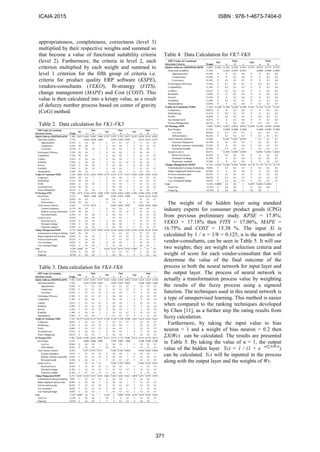 appropriateness, completeness, correctness (level 3)
multiplied by their respective weights and summed so
that become a value of functional suitability criteria
(level 2). Furthermore, the criteria in level 2, each
criterion multiplied by each weight and summed to
level 1 criterion for the fifth group of criteria i.e.
criteria for product quality ERP software (KSPE),
vendors-consultants (VEKO), fit-strategy (FITS),
change management (MAPE) and Cost (COST). This
value is then calculated into a krispy value, as a result
of defuzzy number process based on center of gravity
(CoG) method.
Table 2. Data calculation for VK1-VK3
ERP Vendor & Consultant
Selection Criteria Weight a b c a b c a b c
Quality Software (ISO25010)-KPSE 17,80% 0,8534 0,6801 0,8801 1,0000 0,7475 0,5475 0,7475 0,9475 0,6530 0,4530 0,6530 0,8530
Functional suitability 13,18% 0,6646 0,8646 1,0000 0,4994 0,6994 0,8994 0,3019 0,5019 0,7019
Appropriateness 33,54% G 0,6 0,8 1 F 0,3 0,5 0,7 P 0 0,2 0,4
Completeness 32,28% VG 0,8 1 1 G 0,6 0,8 1 F 0,3 0,5 0,7
Correctness 34,18% G 0,6 0,8 1 G 0,6 0,8 1 G 0,6 0,8 1
Performance Efficiency 12,38% VG 0,8 1 1 G 0,6 0,8 1 G 0,6 0,8 1
Compatibility 11,38% VG 0,8 1 1 G 0,6 0,8 1 F 0,3 0,5 0,7
Usability 12,61% G 0,6 0,8 1 G 0,6 0,8 1 F 0,3 0,5 0,7
Reliability 13,09% G 0,6 0,8 1 F 0,3 0,5 0,7 G 0,6 0,8 1
Security 13,42% G 0,6 0,8 1 G 0,6 0,8 1 G 0,6 0,8 1
Portability 11,90% G 0,6 0,8 1 G 0,6 0,8 1 F 0,3 0,5 0,7
Maintainability 12,04% VG 0,8 1 1 G 0,6 0,8 1 G 0,6 0,8 1
Vendor & Consultant-VEKO 17,18% 0,8816 0,7225 0,9225 0,9999 0,7357 0,5357 0,7357 0,9357 0,5603 0,3603 0,5603 0,7603
Competency 20,65% VG 0,8 1 1 G 0,6 0,8 1 F 0,3 0,5 0,7
Methodology 21,41% VG 0,8 1 1 F 0,3 0,5 0,7 F 0,3 0,5 0,7
Profile 18,60% G 0,6 0,8 1 G 0,6 0,8 1 F 0,3 0,5 0,7
Accelarated tools 19,21% VG 0,8 1 1 G 0,6 0,8 1 F 0,3 0,5 0,7
Project Management 20,12% G 0,6 0,8 1 G 0,6 0,8 1 G 0,6 0,8 1
Fit Strategy-FITS 17,06% 0,8776 0,7164 0,9164 1,0000 0,7893 0,6010 0,8010 0,9660 0,5880 0,3880 0,5880 0,7880
Best Product 35,25% 0,8000 1,0000 1,0000 0,6993 0,8993 1,0000 0,4510 0,6510 0,8510
LowCost 49,66% VG 0,8 1 1 VG 0,8 1 1 F 0,3 0,5 0,7
Differentiation 50,34% VG 0,8 1 1 G 0,6 0,8 1 G 0,6 0,8 1
Total Customer Solution 33,94% 0,7352 0,9352 1 0,4997 0,6997 0,8997 0,4026 0,6026 0,8026
Customer Integration 34,19% VG 0,8 1 1 G 0,6 0,8 1 G 0,6 0,8 1
Redefine customer relationship 33,43% VG 0,8 1 1 F 0,3 0,5 0,7 F 0,3 0,5 0,7
Horizontal breadth 32,38% G 0,6 0,8 1 G 0,6 0,8 1 F 0,3 0,5 0,7
System Lock in 30,81% 0,6 0,8 1 0,6 0,8 1 0,3 0,5 0,7
Restricted Access 36,42% G 0,6 0,8 1 G 0,6 0,8 1 F 0,3 0,5 0,7
Dominant Exchange 31,38% G 0,6 0,8 1 G 0,6 0,8 1 F 0,3 0,5 0,7
Proprietary standard 32,20% G 0,6 0,8 1 G 0,6 0,8 1 F 0,3 0,5 0,7
Change Management-MAPE 16,75% 0,8261 0,6392 0,8392 0,9998 0,6188 0,4189 0,6188 0,8188 0,6188 0,4189 0,6188 0,8188
Communication strategy & planning 19,66% VG 0,8 1 1 F 0,3 0,5 0,7 F 0,3 0,5 0,7
Impact mapping & transition plan 20,46% G 0,6 0,8 1 F 0,3 0,5 0,7 F 0,3 0,5 0,7
Perform transition plan 20,22% G 0,6 0,8 1 F 0,3 0,5 0,7 F 0,3 0,5 0,7
User Acceptance 20,62% G 0,6 0,8 1 G 0,6 0,8 1 G 0,6 0,8 1
User Training & Budget 19,02% G 0,6 0,8 1 G 0,6 0,8 1 G 0,6 0,8 1
Cost 15,38% 0,8000 0,6 0,8 1 0,6343 0,4343 0,6343 0,8343 0,2000 0 0,2 0,4
Total Cost 55,22% G 0,6 0,8 1 F 0,3 0,5 0,7 P 0 0,2 0,4
Financing 44,78% G 0,6 0,8 1 G 0,6 0,8 1 P 0 0,2 0,4
Fuzzy
VK1
Fuzzy
VK2
Fuzzy
VK3
Table 3. Data calculation for VK4-VK6
ERP Vendor & Consultant
Selection Criteria Weight a b c a b c a b c
Quality Software (ISO25010)-KPSE 17,80% 0,5927 0,3927 0,5927 0,7927 0,7022 0,5022 0,7022 0,9022 0,3239 0,1239 0,3239 0,5239
Functional suitability 13,18% 0,1994 0,3994 0,5994 0,4025 0,6025 0,8025 0,1006 0,3006 0,5006
Appropriateness 33,54% P 0 0,2 0,4 F 0,3 0,5 0,7 F 0,3 0,5 0,7
Completeness 32,28% F 0,3 0,5 0,7 F 0,3 0,5 0,7 P 0 0,2 0,4
Correctness 34,18% F 0,3 0,5 0,7 G 0,6 0,8 1 P 0 0,2 0,4
Performance Efficiency 12,38% F 0,3 0,5 0,7 G 0,6 0,8 1 F 0,3 0,5 0,7
Compatibility 11,38% G 0,6 0,8 1 G 0,6 0,8 1 P 0 0,2 0,4
Usability 12,61% F 0,3 0,5 0,7 G 0,6 0,8 1 F 0,3 0,5 0,7
Reliability 13,09% F 0,3 0,5 0,7 G 0,6 0,8 1 P 0 0,2 0,4
Security 13,42% F 0,3 0,5 0,7 G 0,6 0,8 1 P 0 0,2 0,4
Portability 11,90% G 0,6 0,8 1 F 0,3 0,5 0,7 F 0,3 0,5 0,7
Maintainability 12,04% G 0,6 0,8 1 F 0,3 0,5 0,7 P 0 0,2 0,4
Vendor & Consultant-VEKO 17,18% 0,6179 0,4180 0,6179 0,8179 0,7380 0,5380 0,7380 0,9380 0,4423 0,2423 0,4423 0,6423
Competency 20,65% F 0,3 0,5 0,7 F 0,3 0,5 0,7 F 0,3 0,5 0,7
Methodology 21,41% F 0,3 0,5 0,7 G 0,6 0,8 1 F 0,3 0,5 0,7
Profile 18,60% F 0,3 0,5 0,7 G 0,6 0,8 1 F 0,3 0,5 0,7
Accelarated tools 19,21% G 0,6 0,8 1 G 0,6 0,8 1 P 0 0,2 0,4
Project Management 20,12% G 0,6 0,8 1 G 0,6 0,8 1 F 0,3 0,5 0,7
Fit Strategy-FITS 17,06% 0,6387 0,4387 0,6387 0,8387 0,7617 0,5735 0,7735 0,9380 0,4714 0,2714 0,4714 0,6714
Best Product 35,25% 0,6000 0,8000 1,0000 0,7007 0,9007 1,0000 0,3000 0,5000 0,7000
LowCost 49,66% G 0,6 0,8 1 G 0,6 0,8 1 F 0,3 0,5 0,7
Differentiation 50,34% G 0,6 0,8 1 VG 0,8 1 1 F 0,3 0,5 0,7
Total Customer Solution 33,94% 0,3971 0,5971 0,7971 0,5029 0,7029 0,9029 0,4026 0,6026 0,8026
Customer Integration 34,19% F 0,3 0,5 0,7 G 0,6 0,8 1 G 0,6 0,8 1
Redefine customer relationship 33,43% F 0,3 0,5 0,7 G 0,6 0,8 1 F 0,3 0,5 0,7
Horizontal breadth 32,38% G 0,6 0,8 1 F 0,3 0,5 0,7 F 0,3 0,5 0,7
System Lock in 30,81% 0,3 0,5 0,7 0,5059 0,7059 0,9059 0,0941 0,2941 0,4941
Restricted Access 36,42% F 0,3 0,5 0,7 G 0,6 0,8 1 P 0 0,2 0,4
Dominant Exchange 31,38% F 0,3 0,5 0,7 F 0,3 0,5 0,7 F 0,3 0,5 0,7
Proprietary standard 32,20% F 0,3 0,5 0,7 G 0,6 0,8 1 P 0 0,2 0,4
Change Management-MAPE 16,75% 0,6183 0,4184 0,6183 0,8183 0,6821 0,4822 0,6821 0,8821 0,4970 0,2971 0,4970 0,6970
Communication strategy & planning 19,66% F 0,3 0,5 0,7 G 0,6 0,8 1 G 0,6 0,8 1
Impact mapping & transition plan 20,46% G 0,6 0,8 1 G 0,6 0,8 1 F 0,3 0,5 0,7
Perform transition plan 20,22% F 0,3 0,5 0,7 F 0,3 0,5 0,7 F 0,3 0,5 0,7
User Acceptance 20,62% F 0,3 0,5 0,7 G 0,6 0,8 1 P 0 0,2 0,4
User Training & Budget 19,02% G 0,6 0,8 1 F 0,3 0,5 0,7 F 0,3 0,5 0,7
Cost 15,38% 0,8000 0,6 0,8 1 0,1264 0 0,0896 0,2896 0,6343 0,4343 0,6343 0,8343
Total Cost 55,22% G 0,6 0,8 1 VP 0 0 0,2 F 0,3 0,5 0,7
Financing 44,78% G 0,6 0,8 1 P 0 0,2 0,4 G 0,6 0,8 1
VK4
Fuzzy
VK5
Fuzzy
VK6
Fuzzy
Table 4. Data Calculation for VK7-VK8
ERP Vendor & Consultant
Selection Criteria Weight a b c a b c
Quality Software (ISO25010)-KPSE 17,80% 0,3583 0,1583 0,3583 0,5583 0,2733 0,0733 0,2733 0,4733
Functional suitability 13,18% 0,1025 0,3025 0,5025 0,0000 0,2000 0,4000
Appropriateness 33,54% P 0 0,2 0,4 P 0 0,2 0,4
Completeness 32,28% P 0 0,2 0,4 P 0 0,2 0,4
Correctness 34,18% F 0,3 0,5 0,7 P 0 0,2 0,4
Performance Efficiency 12,38% F 0,3 0,5 0,7 F 0,3 0,5 0,7
Compatibility 11,38% F 0,3 0,5 0,7 P 0 0,2 0,4
Usability 12,61% F 0,3 0,5 0,7 P 0 0,2 0,4
Reliability 13,09% P 0 0,2 0,4 P 0 0,2 0,4
Security 13,42% P 0 0,2 0,4 P 0 0,2 0,4
Portability 11,90% F 0,3 0,5 0,7 P 0 0,2 0,4
Maintainability 12,04% P 0 0,2 0,4 F 0,3 0,5 0,7
Vendor & Consultant-VEKO 17,18% 0,3200 0,1200 0,3200 0,5200 0,3161 0,1162 0,3161 0,5161
Competency 20,65% P 0 0,2 0,4 P 0 0,2 0,4
Methodology 21,41% F 0,3 0,5 0,7 P 0 0,2 0,4
Profile 18,60% F 0,3 0,5 0,7 F 0,3 0,5 0,7
Accelarated tools 19,21% P 0 0,2 0,4 P 0 0,2 0,4
Project Management 20,12% P 0 0,2 0,4 F 0,3 0,5 0,7
Fit Strategy-FITS 17,06% 0,4072 0,2072 0,4072 0,6072 0,4366 0,2366 0,4366 0,6366
Best Product 35,25% 0,3000 0,5000 0,7000 0,3000 0,5000 0,7000
Low Cost 49,66% F 0,3 0,5 0,7 F 0,3 0,5 0,7
Differentiation 50,34% F 0,3 0,5 0,7 F 0,3 0,5 0,7
Total Customer Solution 33,94% 0,1997 0,3997 0,5997 0,3 0,5 0,7
Customer Integration 34,19% F 0,3 0,5 0,7 F 0,3 0,5 0,7
Redefine customer relationship 33,43% P 0 0,2 0,4 F 0,3 0,5 0,7
Horizontal breadth 32,38% F 0,3 0,5 0,7 F 0,3 0,5 0,7
System Lock in 30,81% 0,1093 0,3093 0,5093 0,0941 0,2941 0,4941
Restricted Access 36,42% F 0,3 0,5 0,7 P 0 0,2 0,4
Dominant Exchange 31,38% P 0 0,2 0,4 F 0,3 0,5 0,7
Proprietary standard 32,20% P 0 0,2 0,4 P 0 0,2 0,4
Change Management-MAPE 16,75% 0,4385 0,2386 0,4385 0,6385 0,3779 0,1779 0,3779 0,5778
Communication strategy & planning 19,66% F 0,3 0,5 0,7 F 0,3 0,5 0,7
Impact mapping & transition plan 20,46% P 0 0,2 0,4 P 0 0,2 0,4
Perform transition plan 20,22% F 0,3 0,5 0,7 P 0 0,2 0,4
User Acceptance 20,62% F 0,3 0,5 0,7 F 0,3 0,5 0,7
User Training & Budget 19,02% F 0,3 0,5 0,7 F 0,3 0,5 0,7
Cost 15,38% 0,8000 0,6 0,8 1 0,8597 0,6896 0,8896 1
Total Cost 55,22% G 0,6 0,8 1 G 0,6 0,8 1
Financing 44,78% G 0,6 0,8 1 VG 0,8 1 1
VK7
Fuzzy
VK8
Fuzzy
The weight of the hidden layer using standard
industry experts for consumer product goods (CPG)
from previous preliminary study. KPSE = 17.8%;
VEKO = 17.18% then FITS = 17.06%, MAPE =
16.75% and COST = 15.38 %. The input Xi is
calculated by 1 / n = 1/8 = 0.125, n is the number of
vendor-consultants, can be seen in Table 5. It will use
two weights; they are weight of selection criteria and
weight of score for each vendor-consultant that will
determine the value of the final outcome of the
process in both the neural network for input layer and
the output layer. The process of neural network is
actually a transformation process value by weighting
the results of the fuzzy process using a sigmoid
function. The techniques used in this neural network is
a type of unsupervised learning. This method is easier
when compared to the ranking techniques developed
by Chen [11], as a further step the rating results from
fuzzy calculation.
Furthermore, by taking the input value to bias
neuron = 1 and a weight of bias neuron = 0.2 then
ΣXiWci can be calculated. The results are presented
in Table 5. By taking the value of α = 1, the output
value of the hidden layer Yci = 1 / (1 + e –α(∑XiWci)
)
can be calculated. Yci will be inputted in the process
along with the output layer and the weights of Wv.
ICAIA 2015 ISBN : 978-1-4673-7404-0
371
 