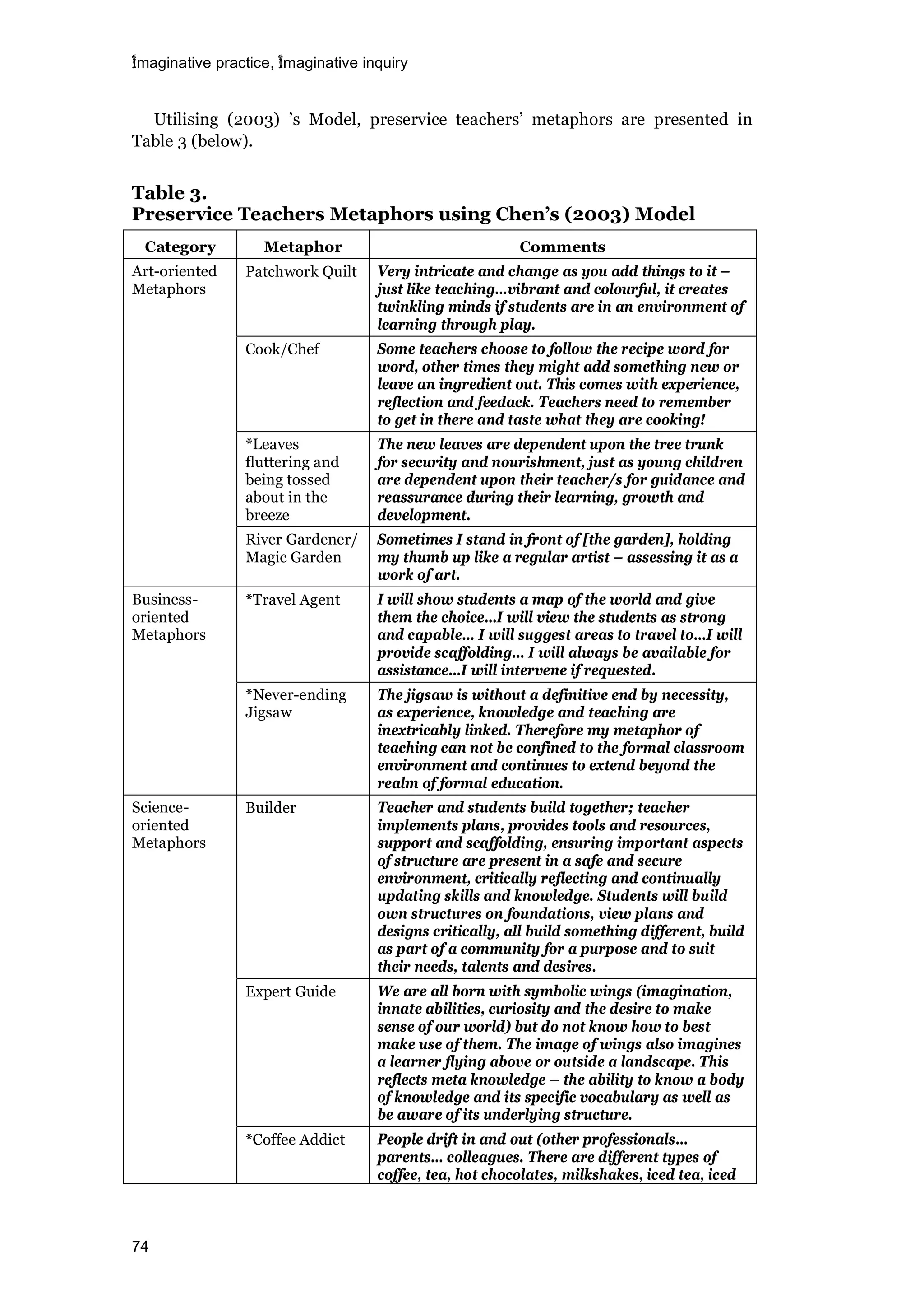 imaginative practice, imaginative inquiry
74
Utilising (2003) ’s Model, preservice teachers’ metaphors are presented in
Table 3 (below).
Table 3.
Preservice Teachers Metaphors using Chen’s (2003) Model
Category Metaphor Comments
Patchwork Quilt Very intricate and change as you add things to it –
just like teaching…vibrant and colourful, it creates
twinkling minds if students are in an environment of
learning through play.
Cook/Chef Some teachers choose to follow the recipe word for
word, other times they might add something new or
leave an ingredient out. This comes with experience,
reflection and feedack. Teachers need to remember
to get in there and taste what they are cooking!
*Leaves
fluttering and
being tossed
about in the
breeze
The new leaves are dependent upon the tree trunk
for security and nourishment, just as young children
are dependent upon their teacher/s for guidance and
reassurance during their learning, growth and
development.
Art-oriented
Metaphors
River Gardener/
Magic Garden
Sometimes I stand in front of [the garden], holding
my thumb up like a regular artist – assessing it as a
work of art.
*Travel Agent I will show students a map of the world and give
them the choice…I will view the students as strong
and capable… I will suggest areas to travel to…I will
provide scaffolding... I will always be available for
assistance…I will intervene if requested.
Business-
oriented
Metaphors
*Never-ending
Jigsaw
The jigsaw is without a definitive end by necessity,
as experience, knowledge and teaching are
inextricably linked. Therefore my metaphor of
teaching can not be confined to the formal classroom
environment and continues to extend beyond the
realm of formal education.
Builder Teacher and students build together; teacher
implements plans, provides tools and resources,
support and scaffolding, ensuring important aspects
of structure are present in a safe and secure
environment, critically reflecting and continually
updating skills and knowledge. Students will build
own structures on foundations, view plans and
designs critically, all build something different, build
as part of a community for a purpose and to suit
their needs, talents and desires.
Expert Guide We are all born with symbolic wings (imagination,
innate abilities, curiosity and the desire to make
sense of our world) but do not know how to best
make use of them. The image of wings also imagines
a learner flying above or outside a landscape. This
reflects meta knowledge – the ability to know a body
of knowledge and its specific vocabulary as well as
be aware of its underlying structure.
Science-
oriented
Metaphors
*Coffee Addict People drift in and out (other professionals…
parents… colleagues. There are different types of
coffee, tea, hot chocolates, milkshakes, iced tea, iced
 