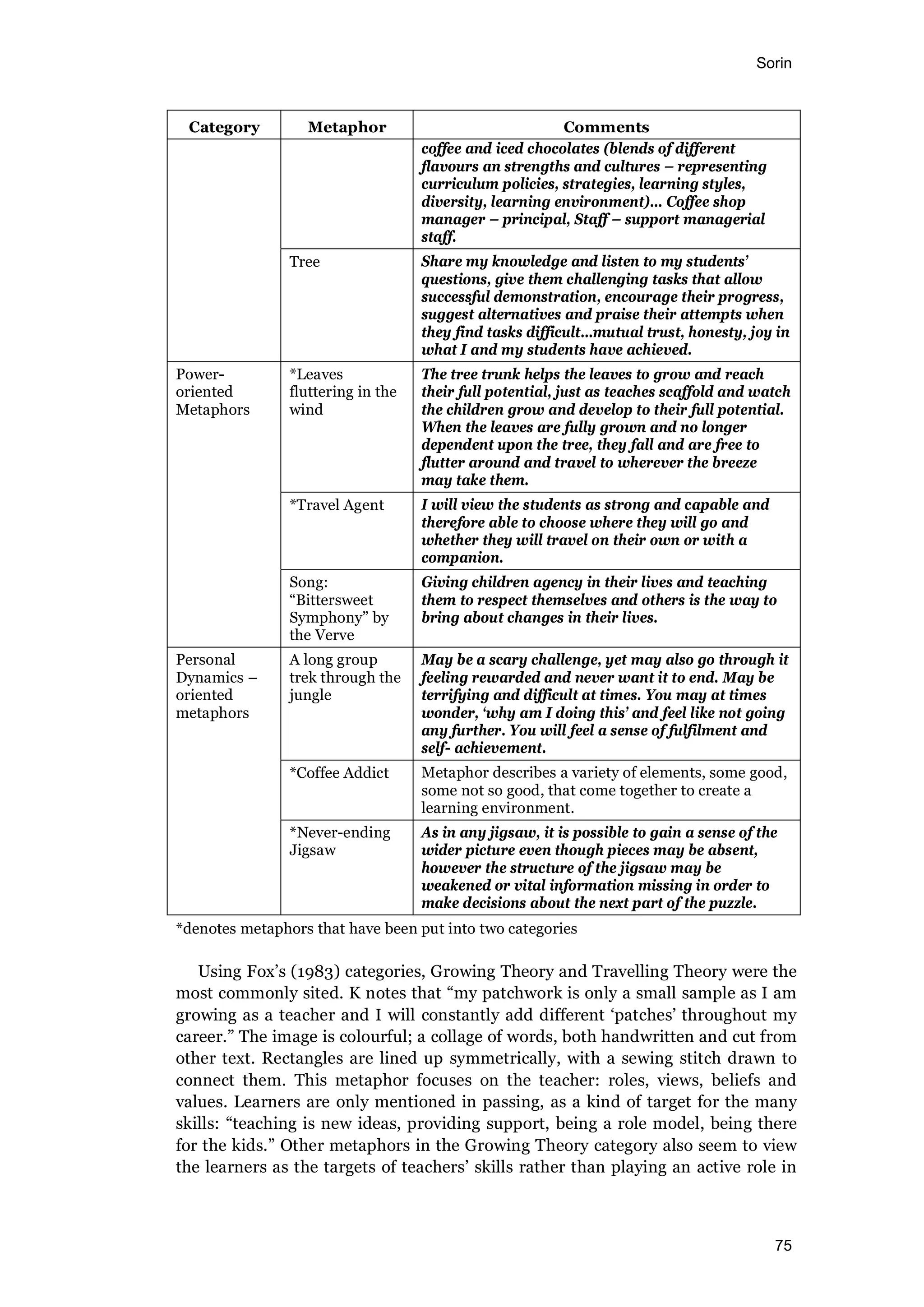 Sorin
75
Category Metaphor Comments
coffee and iced chocolates (blends of different
flavours an strengths and cultures – representing
curriculum policies, strategies, learning styles,
diversity, learning environment)… Coffee shop
manager – principal, Staff – support managerial
staff.
Tree Share my knowledge and listen to my students’
questions, give them challenging tasks that allow
successful demonstration, encourage their progress,
suggest alternatives and praise their attempts when
they find tasks difficult…mutual trust, honesty, joy in
what I and my students have achieved.
*Leaves
fluttering in the
wind
The tree trunk helps the leaves to grow and reach
their full potential, just as teaches scaffold and watch
the children grow and develop to their full potential.
When the leaves are fully grown and no longer
dependent upon the tree, they fall and are free to
flutter around and travel to wherever the breeze
may take them.
*Travel Agent I will view the students as strong and capable and
therefore able to choose where they will go and
whether they will travel on their own or with a
companion.
Power-
oriented
Metaphors
Song:
“Bittersweet
Symphony” by
the Verve
Giving children agency in their lives and teaching
them to respect themselves and others is the way to
bring about changes in their lives.
A long group
trek through the
jungle
May be a scary challenge, yet may also go through it
feeling rewarded and never want it to end. May be
terrifying and difficult at times. You may at times
wonder, ‘why am I doing this’ and feel like not going
any further. You will feel a sense of fulfilment and
self- achievement.
*Coffee Addict Metaphor describes a variety of elements, some good,
some not so good, that come together to create a
learning environment.
Personal
Dynamics –
oriented
metaphors
*Never-ending
Jigsaw
As in any jigsaw, it is possible to gain a sense of the
wider picture even though pieces may be absent,
however the structure of the jigsaw may be
weakened or vital information missing in order to
make decisions about the next part of the puzzle.
*denotes metaphors that have been put into two categories
Using Fox’s (1983) categories, Growing Theory and Travelling Theory were the
most commonly sited. K notes that “my patchwork is only a small sample as I am
growing as a teacher and I will constantly add different ‘patches’ throughout my
career.” The image is colourful; a collage of words, both handwritten and cut from
other text. Rectangles are lined up symmetrically, with a sewing stitch drawn to
connect them. This metaphor focuses on the teacher: roles, views, beliefs and
values. Learners are only mentioned in passing, as a kind of target for the many
skills: “teaching is new ideas, providing support, being a role model, being there
for the kids.” Other metaphors in the Growing Theory category also seem to view
the learners as the targets of teachers’ skills rather than playing an active role in
 