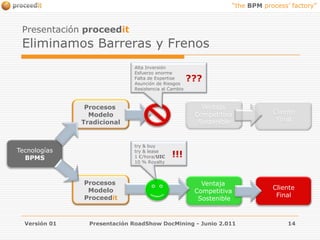 Versión 01Presentación RoadShow DocMining - Junio 2.01114Presentación proceeditEliminamos Barreras y FrenosAlta InversiónEsfuerzo enormeFalta de ExpertiseAsunción de RiesgosResistencia al Cambio???Ventaja Competitiva SostenibleProcesos ModeloTradicionalClienteFinalTecnologíasBPMStry & buytry & lease1 €/hora/UIC10 % Royalty!!!Procesos ModeloProceeditVentaja Competitiva SostenibleClienteFinal