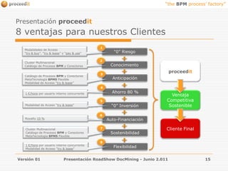 Versión 01Presentación RoadShow DocMining - Junio 2.01115Presentación proceedit8 ventajas para nuestros Clientes1Modalidades de Acceso “try & buy”, “try & lease” y “pay & use”“0” Riesgo2Cluster Multinacional Catálogo de Procesos BPM y ConectoresConocimientoproceedit3Catálogo de Procesos BPM y Conectores MetaTecnologíaBPMS FlexibleModalidad de Acceso “try & lease”Anticipación4Ahorro 80 %1 €/hora por usuario interno concurrenteVentajaCompetitivaSostenible5“0” InversiónModalidad de Acceso “try & lease”6Royalty 10 %Auto-FinanciaciónCliente Final7Cluster MultinacionalCatálogo de Procesos BPM y Conectores MetaTecnologíaBPMS FlexibleSostenibilidad8Flexibilidad1 €/hora por usuario interno concurrenteModalidad de Acceso “try & lease”