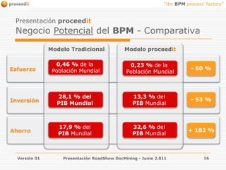 Versión 01Presentación RoadShow DocMining - Junio 2.011Presentación proceeditNegocio Potencial del BPM - ComparativaModelo proceeditModelo TradicionalEsfuerzo0,46 % de la Población Mundial0,23 % de la Población Mundial- 50 %Inversión13,3 % del PIB Mundial 28,1 % del PIB Mundial - 53 %Ahorro32,6 % del PIB Mundial 17,9 % del PIB Mundial + 182 %16