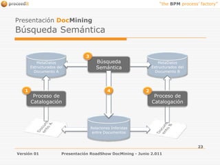 MetaDatos Estructurados del Documento BMetaDatos Estructurados del Documento APresentación DocMiningBúsqueda SemánticaVersión 01Presentación RoadShow DocMining - Junio 2.0113Búsqueda Semántica142Proceso de CatalogaciónProceso de CatalogaciónDocumento ADocumento BRelaciones Inferidas entre Documentos23