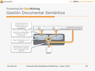 Presentación DocMiningGestión Documental SemánticaVersión 01Presentación RoadShow DocMining - Junio 2.01124Los Documentos se guardan todos en un único Repositorio DocumentalBúsqueda Semántica sobre MetaDatos EstructuradosMDMDEstructura de MetaDatos Asociada a Tipo de DocumentoRepositorio ÚnicoWeb 3.0Seguridad basada a nivel de ÍtemRecuperación semántica de documentos abierta a todo lo publicado en la Web 3.0 