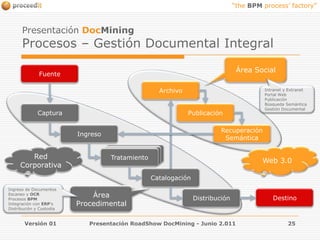 Presentación DocMiningProcesos – Gestión Documental IntegralÁrea SocialFuenteArchivoIntranet y ExtranetPortal WebPublicaciónBúsqueda SemánticaGestión DocumentalCapturaPublicaciónRecuperación SemánticaIngresoTratamientoWeb 3.0TratamientoRed CorporativaTratamientoCatalogaciónÁrea ProcedimentalDestinoDistribuciónVersión 01Presentación RoadShow DocMining - Junio 2.01125Ingreso de DocumentosEscaneo y OCRProcesos BPMIntegración con ERP’sDistribución y Custodia