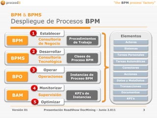 ElementosConsultoríade NegocioBPM & BPMS Despliegue de Procesos BPMVersión 01Presentación RoadShow DocMining - Junio 2.01131EstablecerBPMProcedimientos de TrabajoActoresSistemas2DesarrollarConsultoríaTecnológicaTareas PersonalesBPMSClases de Proceso BPMTareas AutomáticasConectoresOperar3OperacionesBPOInstancias deProceso BPMAccionesDatos y MetaDatosTransaccionesMonitorizar4SupervisiónDocumentosKPI’s de InstanciasBAMKPI’s5Optimizar