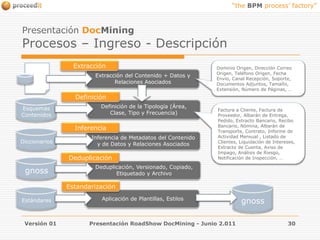 Presentación DocMiningProcesos – Ingreso - DescripciónVersión 01Presentación RoadShow DocMining - Junio 2.01130ExtracciónDominio Origen, Dirección Correo Origen, Teléfono Origen, Fecha Envío, Canal Recepción, Soporte, Documentos Adjuntos, Tamaño, Extensión, Número de Páginas, …Extracción del Contenido + Datos y Relaciones AsociadosDefiniciónEsquemasContenidosDefinición de la Tipología (Área, Clase, Tipo y Frecuencia)Factura a Cliente, Factura de Proveedor, Albarán de Entrega, Pedido, Extracto Bancario, Recibo Bancario, Nómina, Albarán de Transporte, Contrato, Informe de Actividad Mensual , Listado de Clientes, Liquidación de Intereses, Extracto de Cuenta, Aviso de Impago, Análisis de Riesgo, Notificación de Inspección, …  InferenciaDiccionariosInferencia de Metadatos del Contenido y de Datos y Relaciones AsociadosDeduplicacióngnossDeduplicación, Versionado, Copiado, Etiquetado y ArchivoEstandarizacióngnossEstándaresAplicación de Plantillas, Estilos