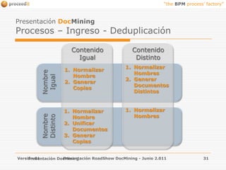 Presentación DocMiningProcesos – Ingreso - DeduplicaciónVersión 01Presentación RoadShow DocMining - Junio 2.01131Contenido DistintoContenido IgualNombre IgualNormalizar NombresGenerar Documentos DistintosNormalizar NombreGenerar CopiasNormalizar NombresNombre DistintoNormalizar NombreUnificar DocumentosGenerar CopiasPresentación DocMining