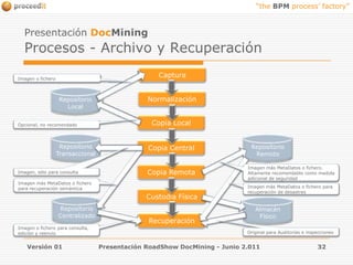 Presentación DocMiningProcesos - Archivo y RecuperaciónVersión 01Presentación RoadShow DocMining - Junio 2.01132CapturaImagen o ficheroRepositorio LocalNormalizaciónCopia LocalOpcional, no recomendadoRepositorio TransaccionalRepositorio RemotoCopia CentralCopia RemotaImagen más MetaDatos o fichero. Altamente recomendable como medida adicional de seguridadImagen, sólo para consultaImagen más MetaDatos o fichero para recuperación semánticaImagen más MetaDatos o fichero para recuperación de desastresCustodia FísicaRepositorio CentralizadoAlmacén FísicoRecuperaciónImagen o fichero para consulta, edición y reenvíoOriginal para Auditorías e inspecciones