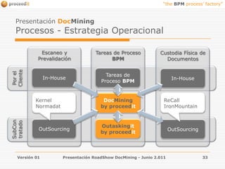 Custodia Física de DocumentosTareas de Proceso BPMEscaneo y PrevalidaciónPor el ClientePresentación DocMiningProcesos - Estrategia OperacionalIn-HouseTareas de Proceso BPMIn-HouseDocMiningbyproceeditReCallIronMountainKernelNormadatSubContratadoOutSourcingOutaskingitbyproceeditOutSourcingVersión 01Presentación RoadShow DocMining - Junio 2.01133