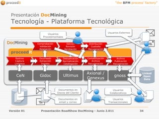 Presentación DocMiningTecnología - Plataforma TecnológicaUsuarios ExternosUsuarios ProcedimentalesDocMiningComprobación Validación AsignaciónEdición Revisión AprobaciónDistribuciónCustodia RecuperaciónproceeditRastreoCapturaLimpiezaEscaneado Extracción IngresoContabilización ArchivoRecuperaciónArchivo PublicaciónRecuperaciónDeduplicación NormalizaciónCatalogaciónLinked Open DataUltimusGidocgnossAxional / GenexusCeNDocumentos en Discos del ClienteUsuarios ColaborativosDocumentos en email y correoUsuarios TransaccionalesVersión 01Presentación RoadShow DocMining - Junio 2.01134