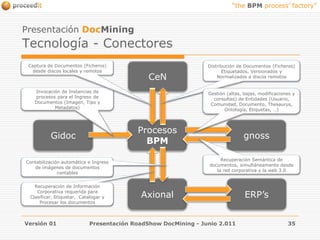 Presentación DocMiningTecnología - ConectoresVersión 01Presentación RoadShow DocMining - Junio 2.011CeNCaptura de Documentos (Ficheros) desde discos locales y remotosDistribución de Documentos (Ficheros) Etiquetados, Versionados y Normalizados a discos remotos3Invocación de Instancias de procesos para el Ingreso de Documentos (Imagen, Tipo y Metadatos)Gestión (altas, bajas, modificaciones y consultas) de Entidades (Usuario, Comunidad, Documento, Thesaurus, Ontología, Etiquetas, …)Procesos BPMGidocgnossRecuperación Semántica de documentos, simultáneamente desde la red corporativa y la web 3.0Contabilización automática e Ingreso de imágenes de documentos contablesAxionalERP’sRecuperación de Información Corporativa requerida para Clasificar, Etiquetar,  Catalogar y Procesar los documentos35