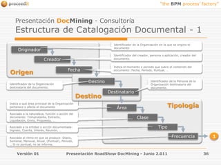Versión 01Presentación DocMining- ConsultoríaEstructura de Catalogación Documental - 1OrigenIdentificador de la Organización en la que se origina el documentoOriginadorIdentificador del creador, persona o aplicación, creador del documento.CreadorIndica el momento o periodo que cubre el contenido del documento: Fecha, Período, Puntual, …FechaFechaDestinoDestinoIdentificador de la Persona de la Organización destinataria del documento.Identificador de la Organización destinataria del documento.DestinatarioTipologíaIndica a qué área principal de la Organización pertenece o afecta el documentoÁreaAsociado a la naturaleza, función o acción del documento: Comprobante, Extracto, Liquidación, Envío, Propuesta, …ClaseTipoAsociado a la entidad o acción documentada: Ingreso, Cuenta, Interés, Reunión, …1FrecuenciaAsociado al ritmo en que se produce: Diario, Semanal, Mensual, Anual, (Puntual), Período, … Si es puntual, no se informa.Presentación RoadShow DocMining - Junio 2.01136
