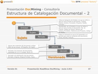 SujetoVersión 01Presentación RoadShow DocMining - Junio 2.011Presentación DocMining- ConsultoríaEstructura de Catalogación Documental - 2Indica la Categoría de Entidad a la que se refiere o para la cual se emite el documento: Cuenta, Cliente, Cartera, Proveedor, Proyecto, Pedido, Contrato, … 1Identificador de la Entidad a la que se refiere o para la cual se emite el documento: No. de Cuenta, Código de Cliente, Número de Cartera, Proveedor, Referencia de Proyecto, Código de Pedido, …EntidadSujetoIndica el momento en que se ha generado o el periodo que cubre el contenido del documento: Fecha, Período, Puntual, …PeriodoVersionadoIdioma del contenido del documento (código ANSI de dos letras): SP Español, EG Inglés, …IdiomaVersiónAsociado a la evolución del documento, expresado en 1,2 o 3 niveles: 00.01.12CopiaAsociado a la distribución del documento: Borrador, Original, Original Firmado, Copia, …37