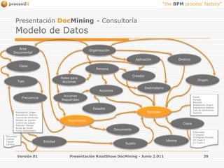 Presentación DocMining- ConsultoríaModelo de DatosOrganizaciónÁrea DocumentalAplicaciónDestinoClasePersonaCreadorRoles para AccionesOrigenTipoDestinatarioAccionesFrecuenciaAcciones RequeridasFechaPeriodoRevisiónRepositorio OrigenRepositorio destinoTipo de GeneraciónSoporteEstadosEjemplarRepositorio OrigenRepositorio DestinoControl de VersionesNiveles de VersiónControl de CopiasFracción TiempoAcuse de reciboFirma DestinatarioDocumentoCopiaDocumentoB BorradorO OriginalO Original FirmadoC0 Copia 0C1 Copia 1 IdiomaEntidadProveedorCuentaClienteCarteraSujetoVersión 01Presentación RoadShow DocMining - Junio 2.01139