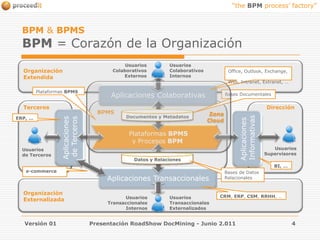 Versión 01Presentación RoadShow DocMining - Junio 2.0114BPM & BPMS BPM =Corazón de la OrganizaciónUsuariosColaborativosExternosUsuariosColaborativosInternosOrganizaciónExtendidaOffice, Outlook, Exchange, Web, Intranet, Extranet, …Zona CloudAplicaciones ColaborativasPlataformas BPMSBases Documentales TercerosDirecciónBPMSDocumentos y MetadatosERP, … Aplicaciones de TercerosAplicaciones InformativasPlataformasBPMSy Procesos BPMUsuariosSupervisoresUsuariosde TercerosDatos y RelacionesBI, …e-commerce Aplicaciones TransaccionalesBases de Datos Relacionales OrganizaciónExternalizadaCRM, ERP, CSM, RRHH, … Usuarios Transaccionales InternosUsuariosTransaccionalesExternalizados