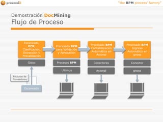 Demostración DocMiningFlujo de ProcesoEscaneado, OCR, Clasificación, Extracción y PrevalidaciónProcesado BPM para Validación y AprobaciónProcesado BPM Contabilización Automática en AxionalProcesado BPM Ingreso Automático en gnossProcesos BPMGidocConectoresConectorUltimusAxionalgnossFacturas de ProveedoresEscaneado
