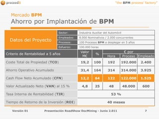Versión 01Presentación RoadShow DocMining - Junio 2.0117Mercado BPMAhorro por Implantación de BPM