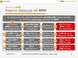 Versión 01Presentación RoadShow DocMining - Junio 2.0118Mercado BPMNegocio Potencial del BPMSe estima que hay, aproximadamente, 64.000.000 Organizacionesen el Mundo potenciales usuarias de BPM5 ProcesosBPM de mediapor Organización0,9 ProcesosBPM / año /100 habitantes320.000.000Procesos BPM a desplegar5 años de despliegue5 años de despliegue1.000 horas / Proceso BPM160 Millones de años-hombre0,46 % de la Población Mundial192.000 € TCO / Proceso61,4Billones de €28,1 % del PIB Mundial 5 años de despliegue122.000 € CFN / Proceso39,0Billones de €17,9 % del PIB Mundial 5 años de despliegue