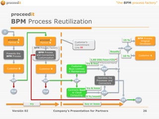 Management of Shared Resources.Versión 02Company's Presentation for Partners12BPM & BPMS BPMS versus ERP, SCM, DMS & CRMBPMS is a completely new technology (for most of the softare vendors it’s available since only three or four years ago) and distinct, we could say opposite, to which ERP’s*, SCM’s*, DMS’s*& CRM’s* arebased on;and to the different collaborative applications used by companies; not only in its technical conception, but also in the way it interacts with users. With respect to the applicable scenarios and concrete functions of the BPMS technology, we could summarize them in the following phrase:“All which with technologies as ERP, SCM, DMSand CRMis highlycomplex to automate, if not infeasible due to its elevated implantationcost, it is solved with BPMS on a natural way, in less time, with lessinvestment, highest sustainability and achieving a biggest users’satisfaction”.*ERP= Enterprise ResourcePlanning; SCM = SupplyChain Management; DMS= DocumentManagement Systems; CRM = Customer Relationship Management.