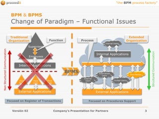Versión 02Company's Presentation for Partners3BPM & BPMSChange of Paradigm – Functional IssuesExtendedOrganizationTraditionalOrganizationProcessFunctionInternal UsersSupervisorsInternal ApplicationsEmployeesInternal ApplicationsStructured CommunicationNon Structured CommunicationBPMSExternalizedUsersThird PartiesThirdPartyThirdPartyThirdPartyExternalUsersInvited UsersExternal ApplicationsExternal ApplicationsFocused on Register of TransactionsFocused on Procedures Support