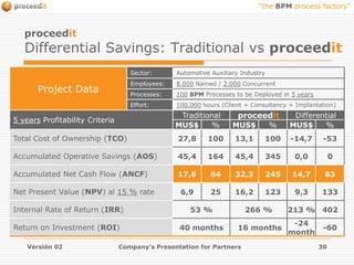 Versión 02Company's Presentation for Partners16BPM MarketPotentialBPM BusinessAs an estimation, there are in the World, approximately, 65.000.000Organizations potentialy users of BPMAs an average,5 BPM Processesper Organization0,9 BPM Processes / year /100 inhabitants325.000.000BPM Processesto be deployed5 years fordeployment1.000 hours / BPM Process180 Millionsof man-years0,50 % of theWorld Population5 years fordeployment277.500 US$TCO / Process90,2US$ Trillions28,7 % of the Global GDP5 years fordeployment176.300 US$NCF / Process57,3US$ Trillions18,2 % of the Global GDP5 years fordeployment