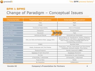 Versión 02Company's Presentation for Partners4BPM & BPMSChange of Paradigm – Conceptual IssuesBPMS