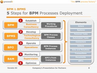Elements   BusinessConsultancyBPM & BPMS 5 Steps for BPM Processes DeploymentVersión 02Company's Presentation for Partners81EstablishBPMWorking ProceduresActorsSystems2DevelopTechnological ConsultancyPersonal TasksBPMSBPM Process ClassesAutomated TasksConnectors3Operate OperationsBPOBPM Process InstancesActionsData and MetaDataTransactions4MonitoringSupervisionDocumentsKPI’s from InstancesBAMKPI’sOptimize5