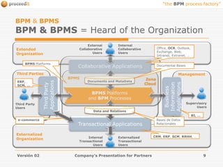 Versión 02Company's Presentation for Partners9BPM & BPMS BPM & BPMS =Heard of the OrganizationExternal Collaborative UsersInternal Collaborative UsersOffice, OCR, Outlook, Exchange, Web, Intranet, Extranet, …ExtendedOrganizationZona CloudCollaborative ApplicationsBPMS PlatformsDocumental BasesThird PartiesManagementBPMSDocuments and MetaDataERP, SCM, … Third Party ApplicationsBusinessInformationApplicationsBPMS Platformsand BPM ProcessesSupervisoryUsersThird Party UsersData and RelationsBI, …e-commerce Transactional ApplicationsBases de Datos Relacionales ExternalizedOrganizationCRM, ERP, SCM, RRHH, … Internal Transactional UsersExternalized Transactional Users