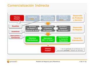 Comercialización IndirectaComercialización Indirecta
Gerentes yGerentes y
GestoresGestores
dede Producto*Producto*
PresentadoresPresentadores
y Gestoresy Gestores
dede Cuentas*Cuentas*
DesarrolloDesarrollo
de Negociode Negocio
Fabricantes yFabricantes y
Consultores BPMConsultores BPM**
y Relacionadosy Relacionados
OperadoresOperadores
de Serviciosde Servicios
micromicroBPOBPO**
DesarrolloDesarrollo
de Productode Producto
y Servicioy Servicio
ConsultoresConsultores
OPEXOPEX**
ClientesClientes
Finales*Finales*
GerentesGerentes
de Región* yde Región* y
Gestores de Área*Gestores de Área*
RoyaltiesRoyaltiesRoyaltiesRoyalties
IncentivosIncentivos
Modelo de Negocio para MiembrosModelo de Negocio para Miembros V 05V 05 PP 1010
ClientesClientes
Finales*Finales*
MiembrosMiembros
DistribuidoresDistribuidores
OperadoresOperadores
ISPISPss** && TelcosTelcos**
CanalCanal dede
DistribuciónDistribución
Web ServicioWeb Servicio
y Comercioy Comercio
ElectrónicoElectrónico
Descuentos oDescuentos o
ComisionesComisiones
** Ver el significado de los términos en elVer el significado de los términos en el
documentodocumento proceedproceeditit ““Glosario de TérminosGlosario de Términos”.”.
 