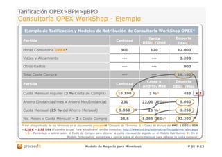 Tarificación OPEX>BPM>Tarificación OPEX>BPM>µBPOµBPO
Consultoría OPEXConsultoría OPEX WorkShopWorkShop -- EjemploEjemplo
Ejemplo de Tarificación y Modelos de Retribución de ConsultoríaEjemplo de Tarificación y Modelos de Retribución de Consultoría WorkShopWorkShop OPEX*OPEX*
PartidaPartida CantidadCantidad
TarifaTarifa
DEGDEGss¹¹/Unid/Unid
ImporteImporte
DEGDEGss¹¹
Horas ConsultoríaHoras Consultoría OPEXOPEX** 100100 120120 12.00012.000
Viajes y AlojamientoViajes y Alojamiento ------ ------ 3.2003.200
Otros GastosOtros Gastos ------ ------ 900900
Total Coste CompraTotal Coste Compra ------ ------ 16.10016.100
Modelo de Negocio para MiembrosModelo de Negocio para Miembros V 05V 05 PP 1313
PartidaPartida CantidadCantidad
Coste oCoste o
Ahorro/MesAhorro/Mes
ImporteImporte
DEGDEGss¹¹/Mes/Mes
Cuota Mensual Alquiler (Cuota Mensual Alquiler (3 %3 % Coste de Compra)Coste de Compra) 16.10016.100 3 %3 %²² 483483
Ahorro (Instancias/mes x Ahorro Mes/Instancia)Ahorro (Instancias/mes x Ahorro Mes/Instancia) 230230 22,00 DEG22,00 DEGss¹¹ 5.0605.060
Cuota Mensual (Cuota Mensual (25 %25 % del Ahorro Mensual)del Ahorro Mensual) 5.0605.060 25 %25 %³³ 1.2651.265
No. Meses x Cuota Mensual =No. Meses x Cuota Mensual = 22 x Coste Comprax Coste Compra 25,525,5 1.265 DEG1.265 DEGss¹¹ 32.20032.200
** Ver el significado de los términos en el documentoVer el significado de los términos en el documento proceedproceeditit ““Glosario de TérminosGlosario de Términos.. 11 –– Cesta de divisas delCesta de divisas del FMIFMI:: 1 DEG1 DEG oo SDRSDR
== 1,201,20 €€ == 1,501,50 USUS$$ al cambioal cambio actual. Para actualizaractual. Para actualizarelel cambiocambio consultar:consultar: http://http://www.imf.org/external/np/fin/data/rms_sdrv.aspxwww.imf.org/external/np/fin/data/rms_sdrv.aspx
.. 22 –– Porcentaje a aplicar sobre el Coste de Compra para obtener la cuota mensual de alquiler en el Modelo Retributivo.Porcentaje a aplicar sobre el Coste de Compra para obtener la cuota mensual de alquiler en el Modelo Retributivo. 33 -- EnEn elel
ModeloModelo Participativo, porcentaje a aplicar sobre el ahorro mensual para obtener la cuota mensual.Participativo, porcentaje a aplicar sobre el ahorro mensual para obtener la cuota mensual.
x 2
 